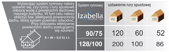Tabela wydajności rynien PCV Izabella